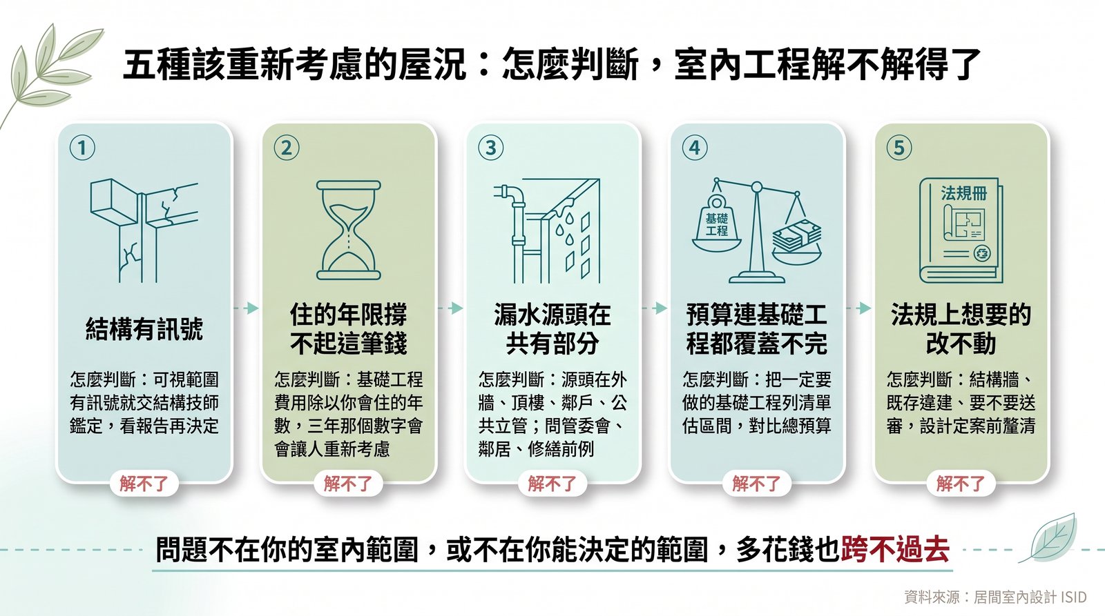 老屋翻新五種該重新考慮的屋況：結構、年限、共有部分漏水、預算、法規｜居間室內設計 ISID