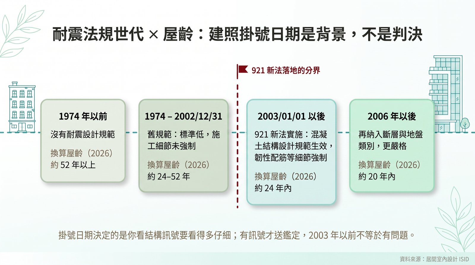 耐震法規世代與屋齡對照：1974／2003／2006｜居間室內設計 ISID
