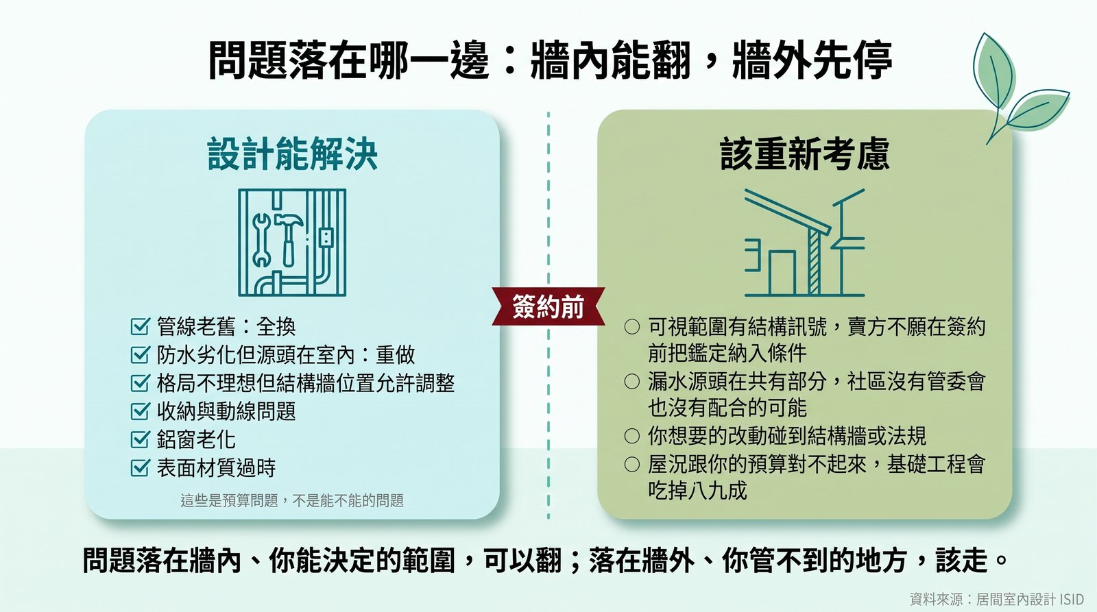 老屋值不值得翻的判準：設計能解決 vs 該重新考慮｜居間室內設計 ISID