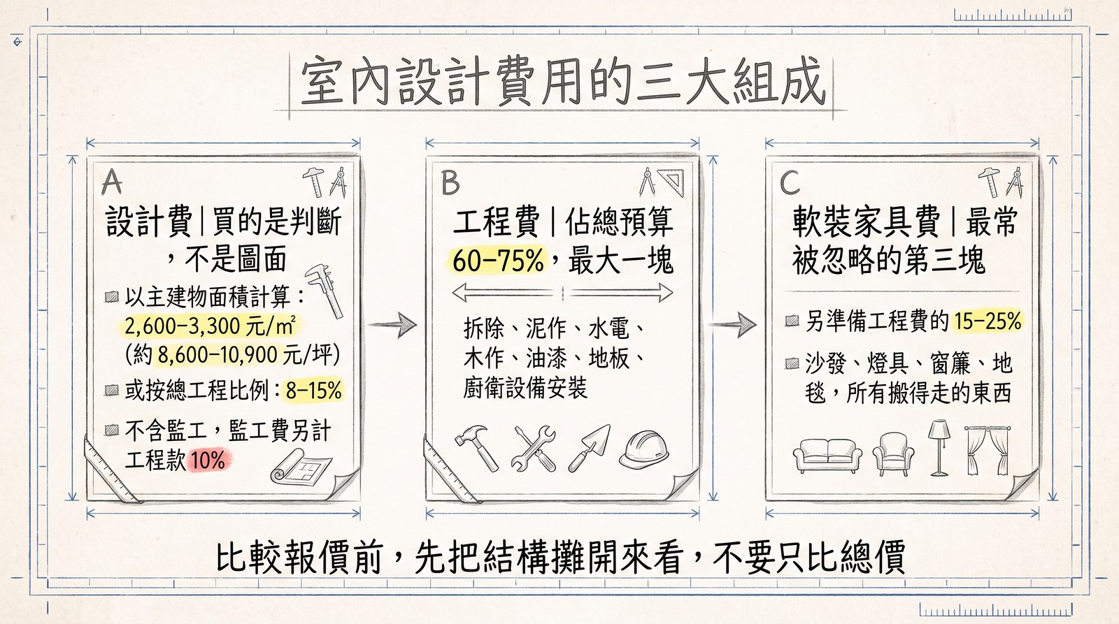 室內設計費用三大組成：設計費買判斷不是圖面、工程費佔總預算60&ndash;75%、軟裝家具費另準備15&ndash;25%｜居間室內設計 ISID