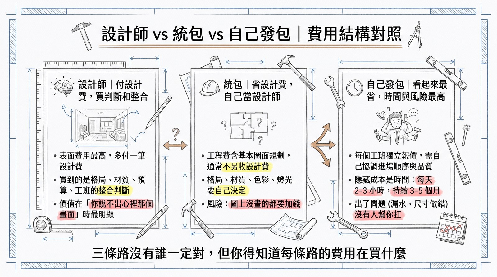 設計師付設計費買判斷整合、統包省設計費但風險是圖外加錢、自己發包看起來最省但時間與風險最高｜居間室內設計 ISID
