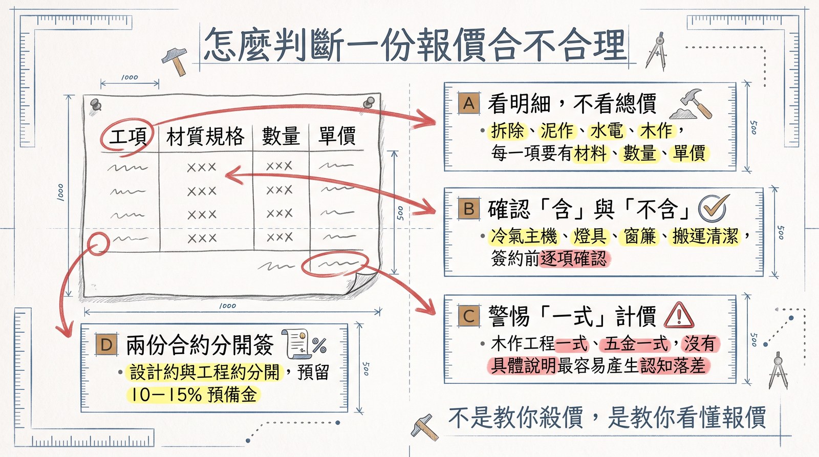 報價單健檢：看明細不看總價、確認含與不含、警惕一式計價、兩份合約分開簽並預留10&ndash;15%預備金｜居間室內設計 ISID